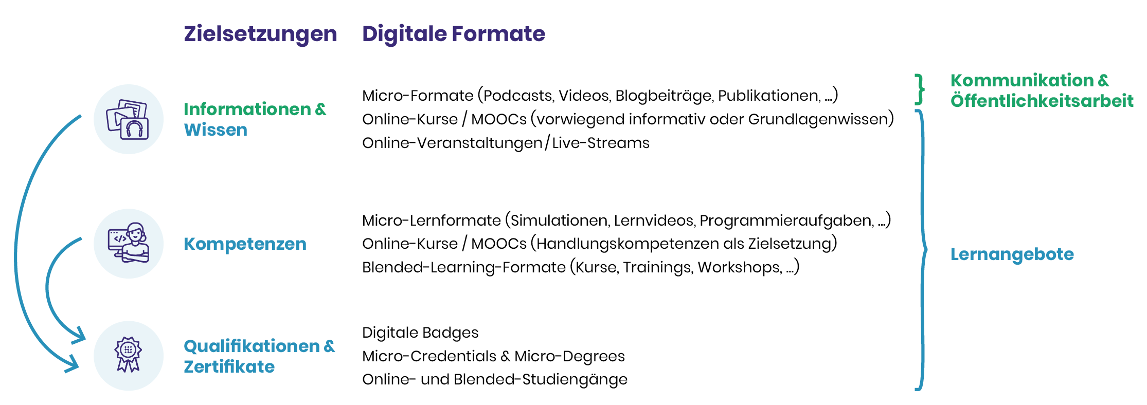 KI-Campus Digitale Formate