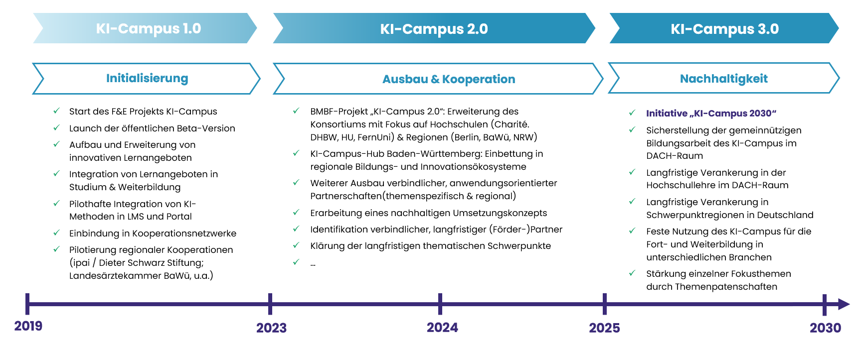 Roadmap KI-Campus